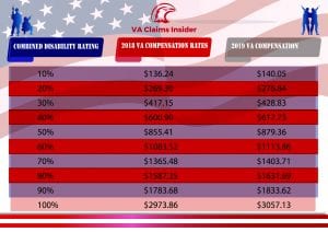 2018 to 2019 VA compensation table