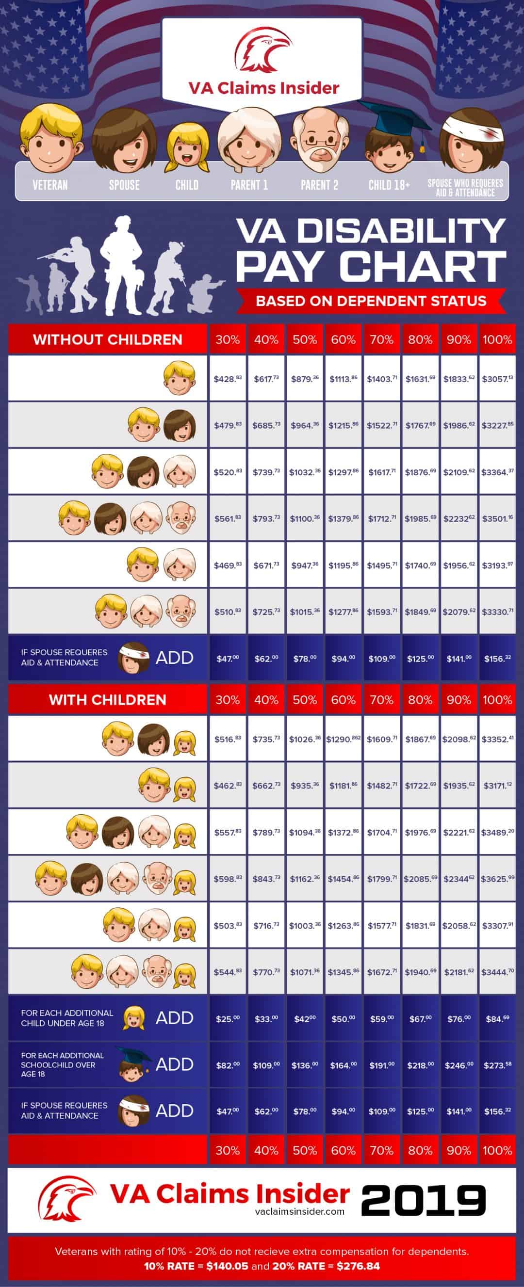 Va Benefits Pay Chart 2023 Printable Free