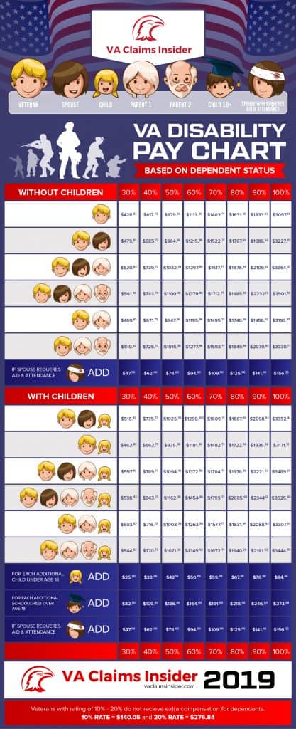 2019 VA Disability Pay Chart Based On Dependent Status VA Claims Insider