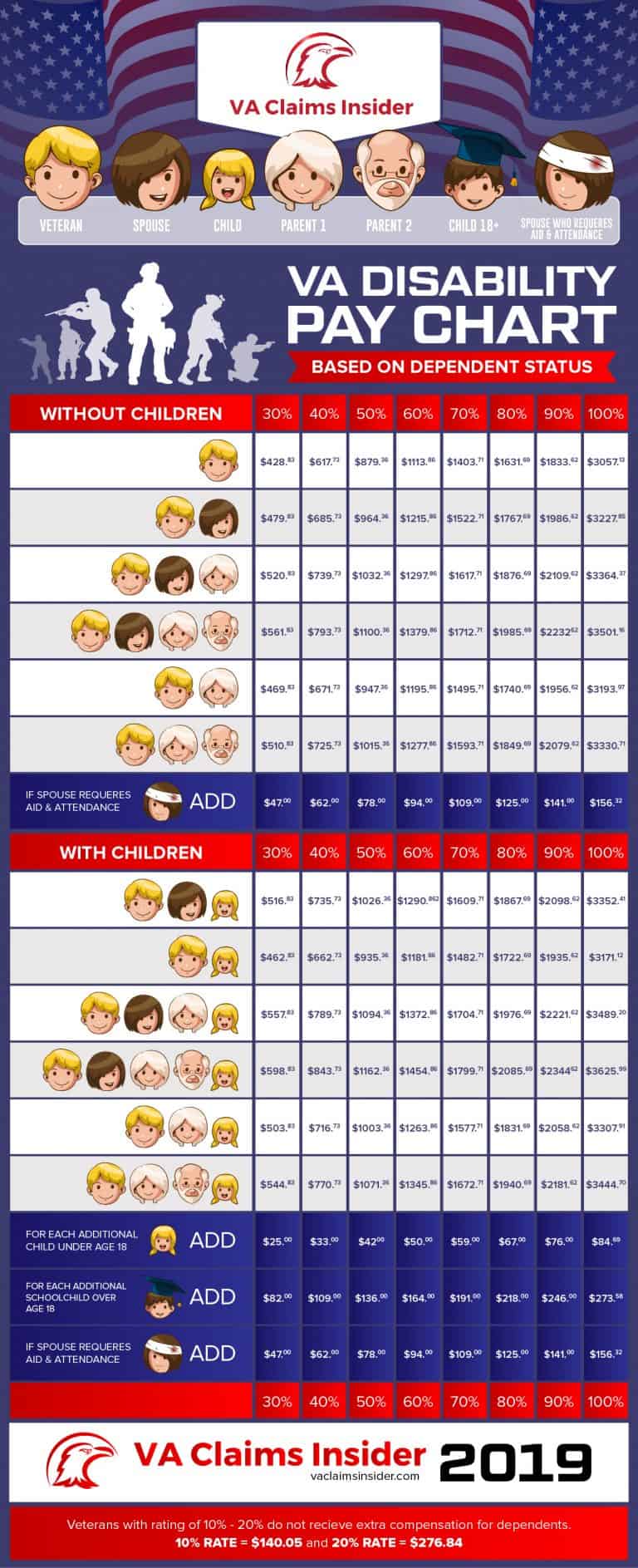 Va 100 Disability Benefits 2024 Pay Chart Pdf Billi Michaela