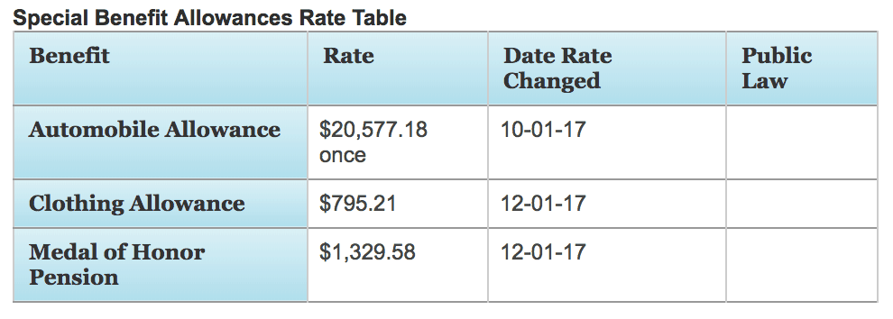 Special Benefits Allowances Rate Table