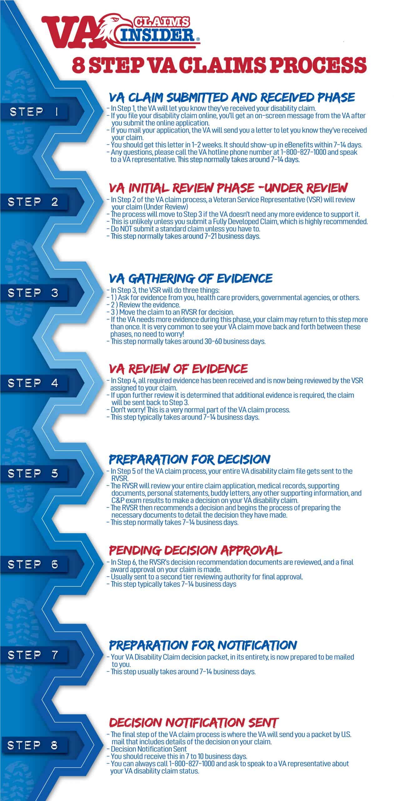 8 Step VA Claim Process Explained Learn What Happens After You File