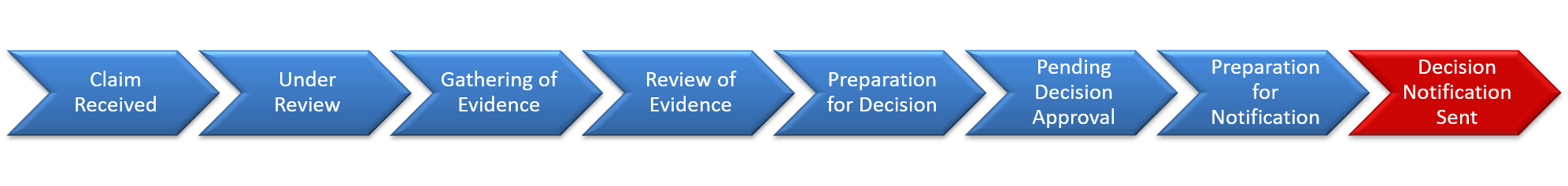 step-8-decision-notification-sent-va-claims-insider