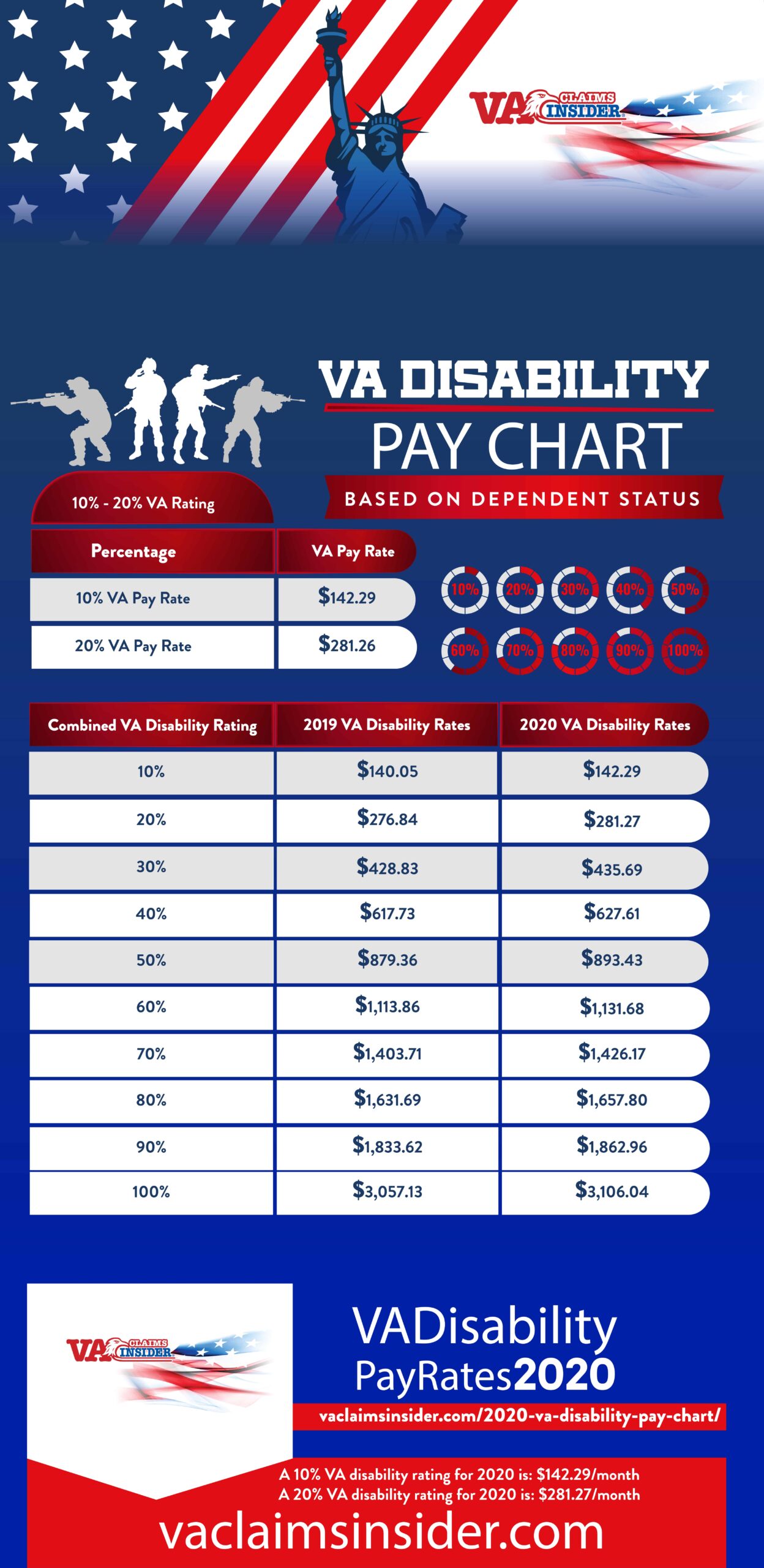 2020 VA Disability Pay Chart - VA Claims Insider