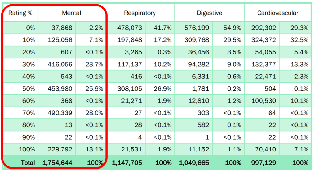 Va Disability Rates 2024 For Ptsd Va Disability Bert Marina