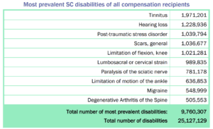 Most Common Service Connected VA Disability Claims