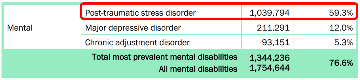 59.3% of VA mental health claims are for PTSD