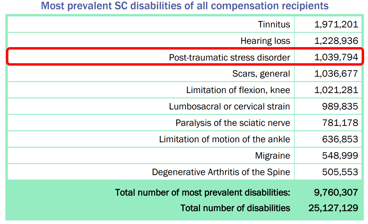 PTSD is an easy VA claim to win