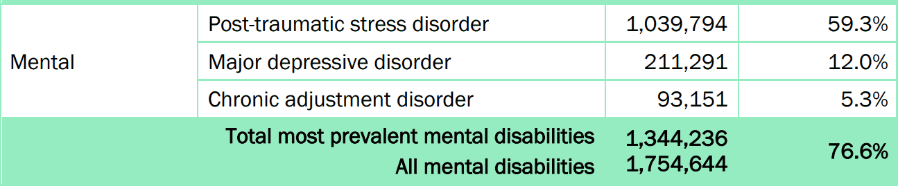 3 Most Common VA Mental Health Conditions
