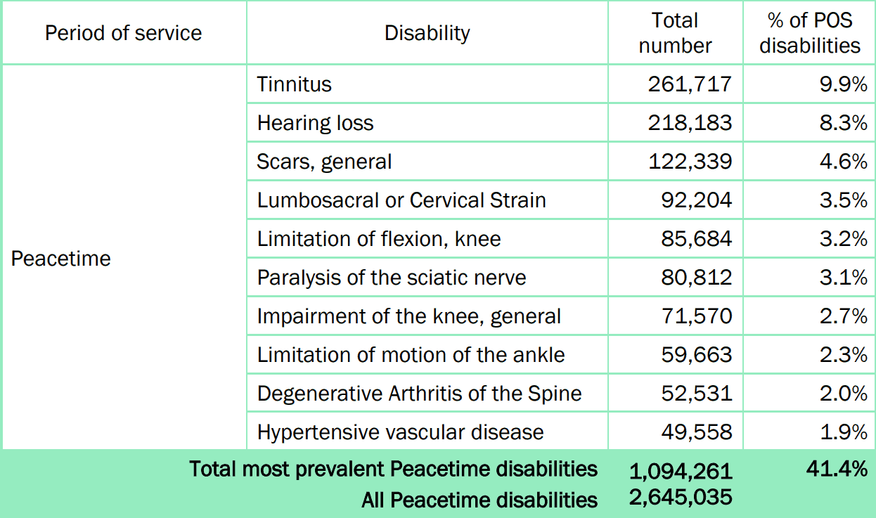 burn pit disability percentage