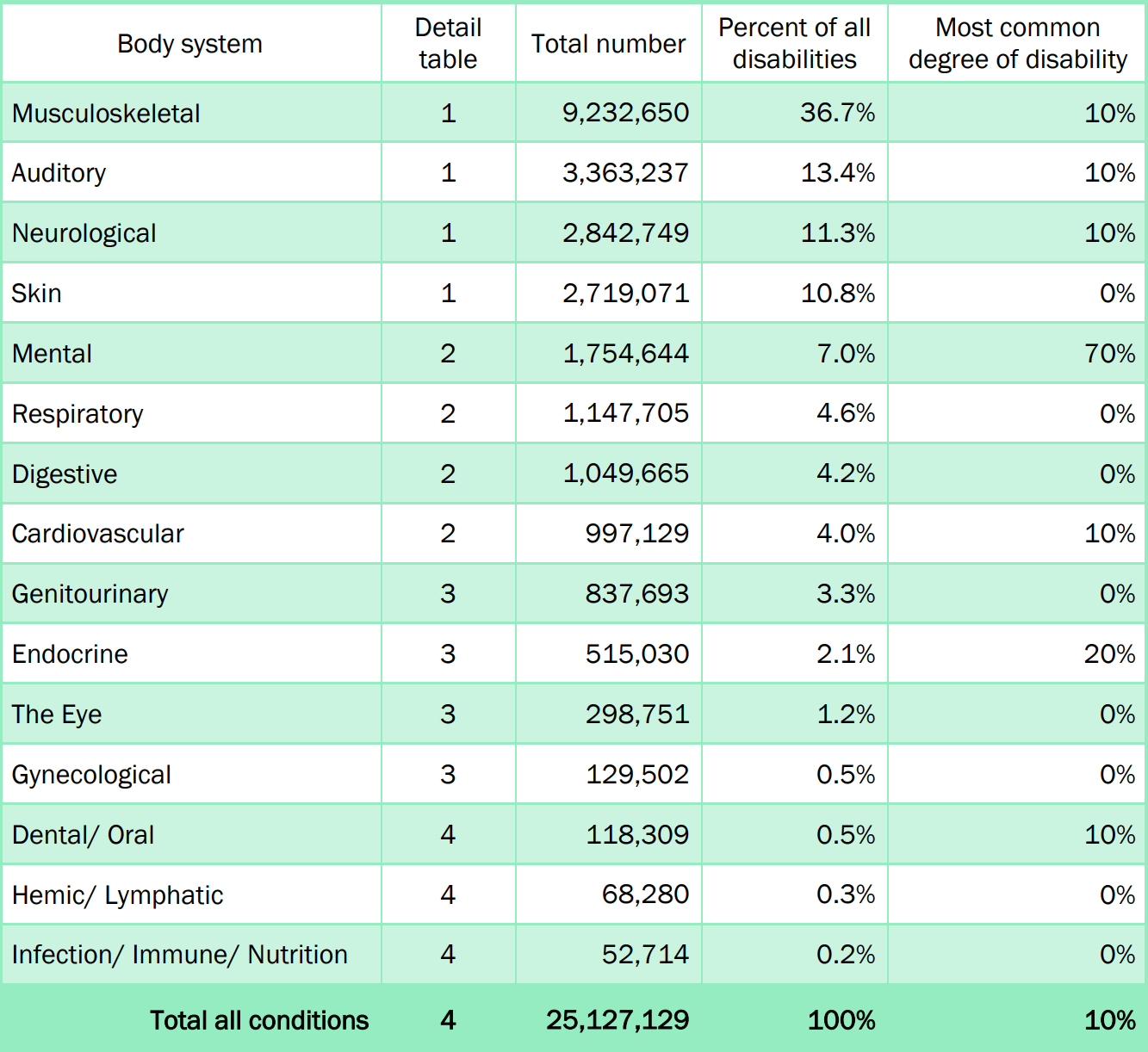 Va Disability Rating Chart 2018