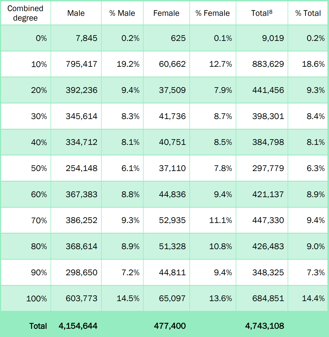 Va Disability Combined Chart