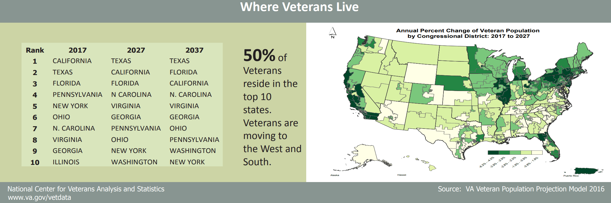 Veteran Statistics - Top 10 States for Veterans