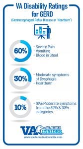 VA Disability Rating for GERD scaled