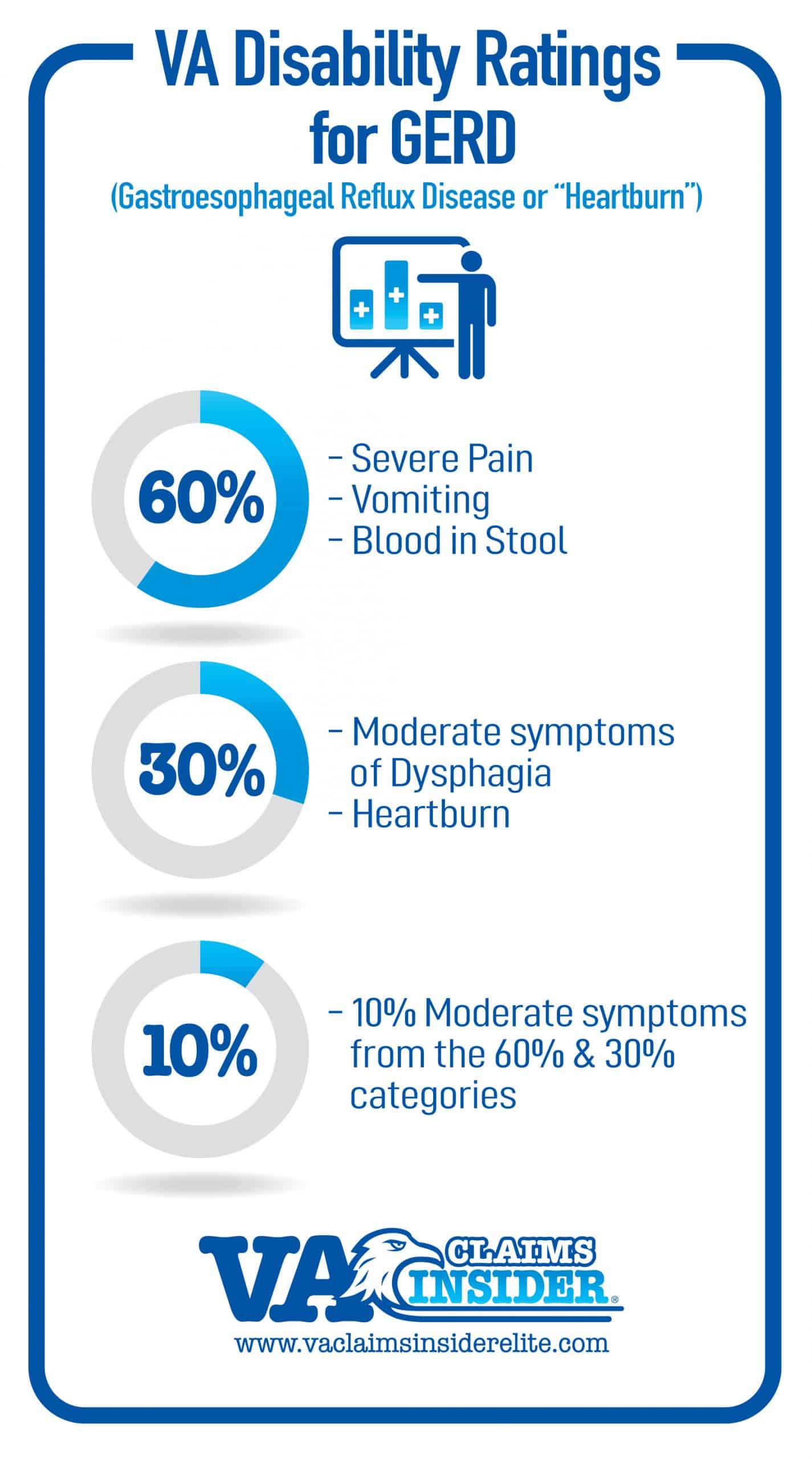 chart of va disability percentages