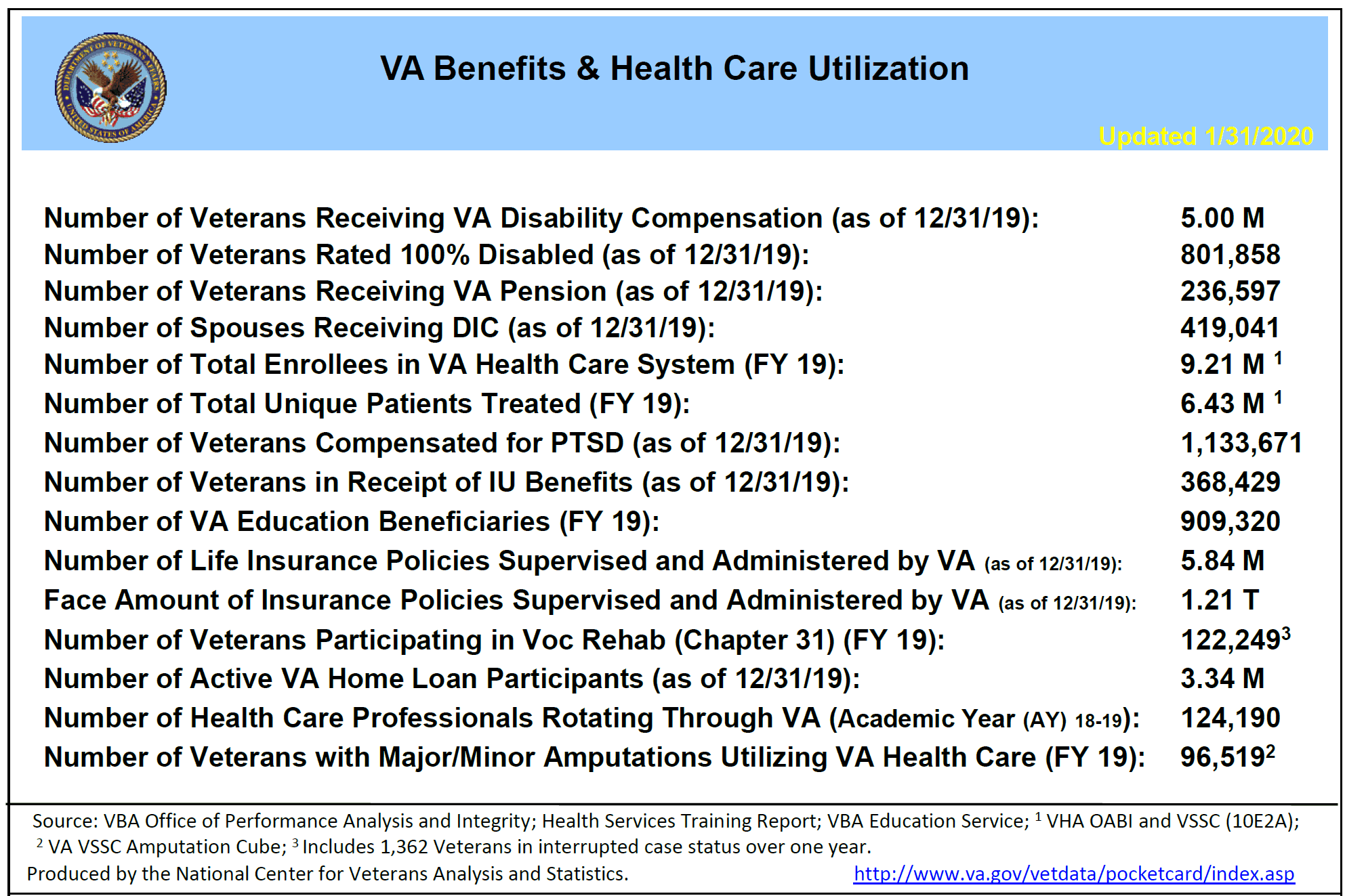 VA Benefits and VA Healthcare Statistics 