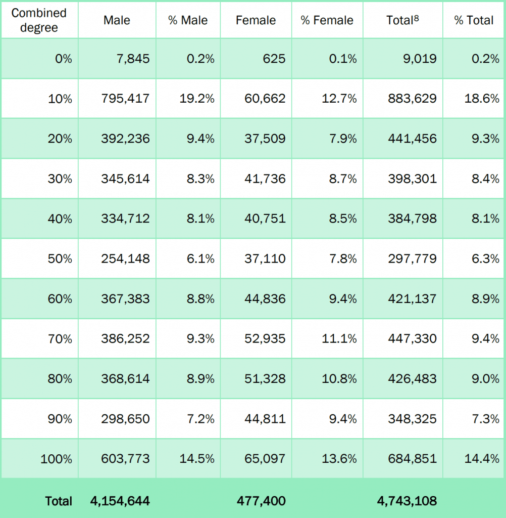 Va 100 Disability Benefits 2024 Pay Chart Clary Devinne