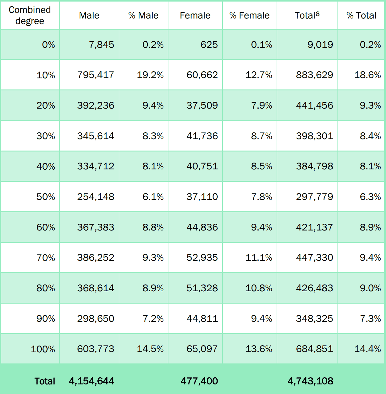 Veteran Disability Pay Chart For 2024 Year