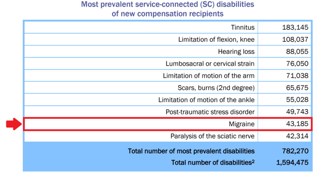 Va migraines rating criteria top 3 tips revealed