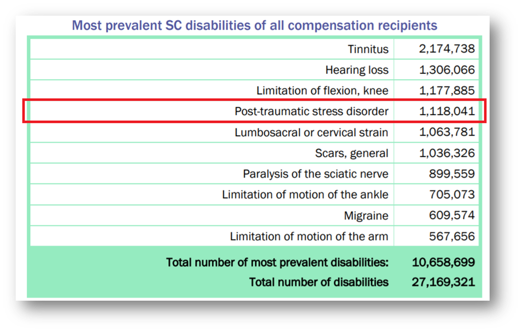 70% PTSD rating pay