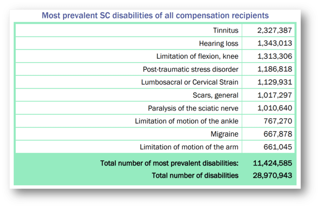 Top 10 Easiest Claims For VA Disability This Year