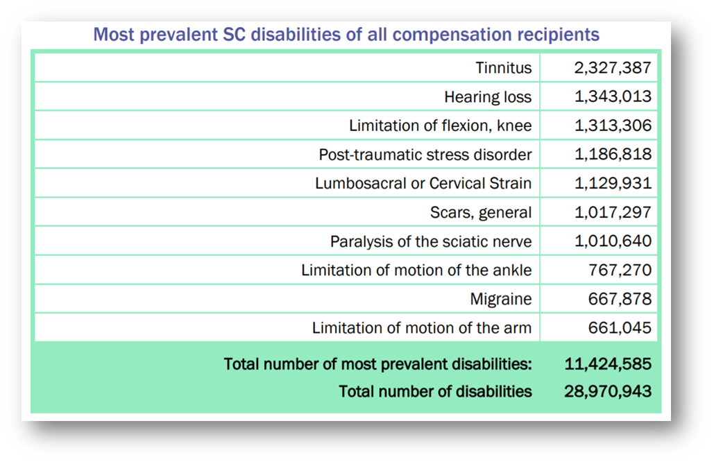 10 Most Common VA Disability Claims in 2022
