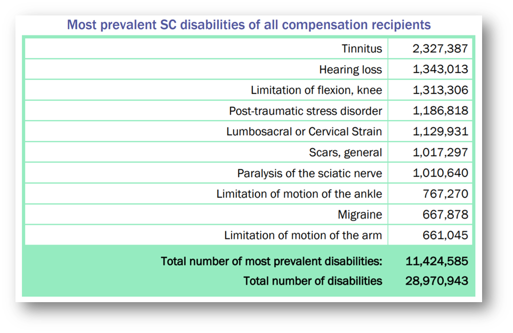 top-10-easiest-claims-for-va-disability-this-year-2023-edition