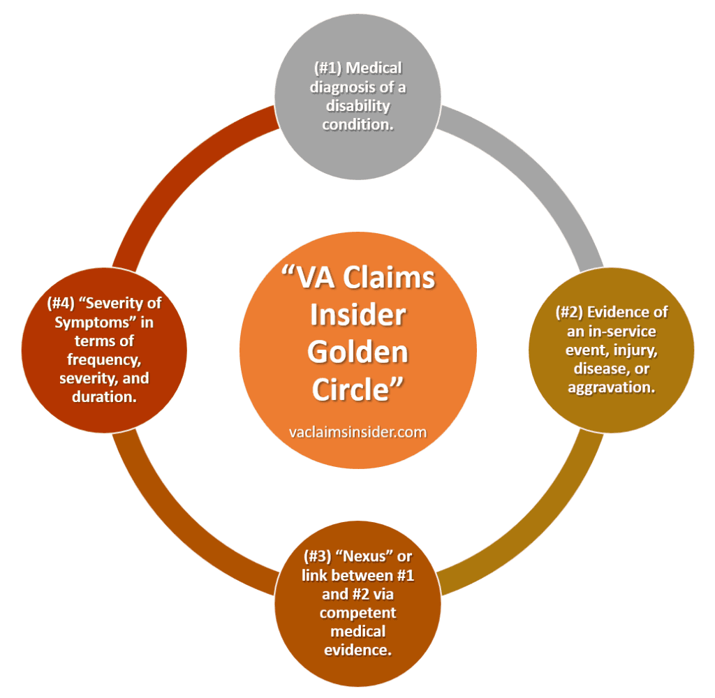 VA Claims Insider Golden Circle