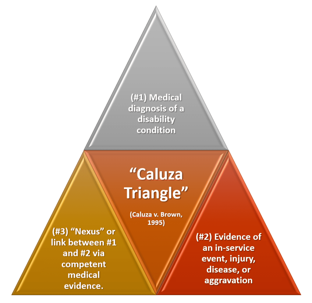 What is the Caluza Triangle for VA Disability