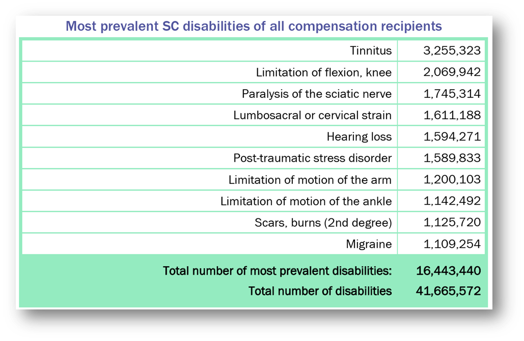 Top 10 Most Common VA Disability Claims