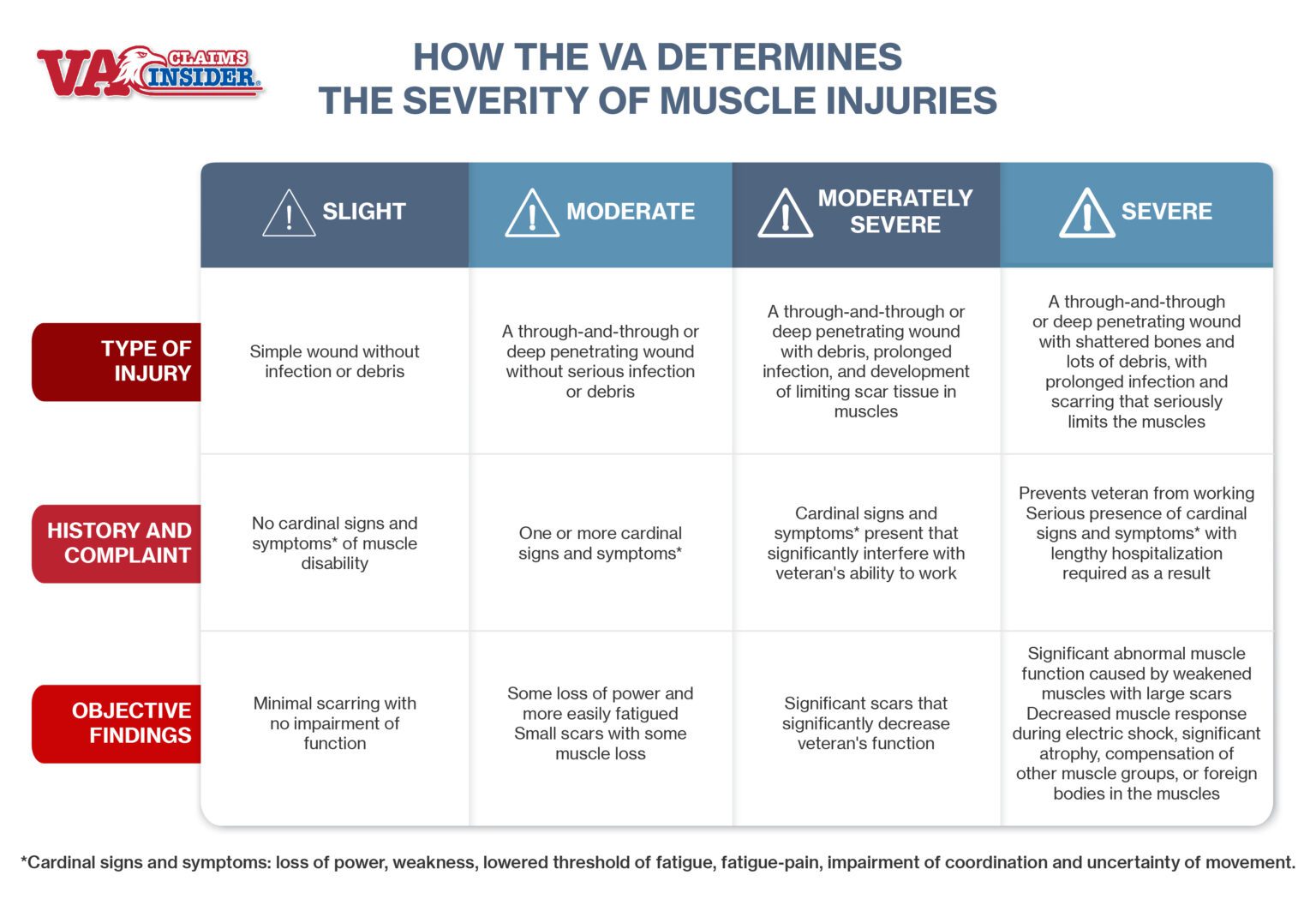 How To Get A Va Rating For Veteran Orthopedic Conditions