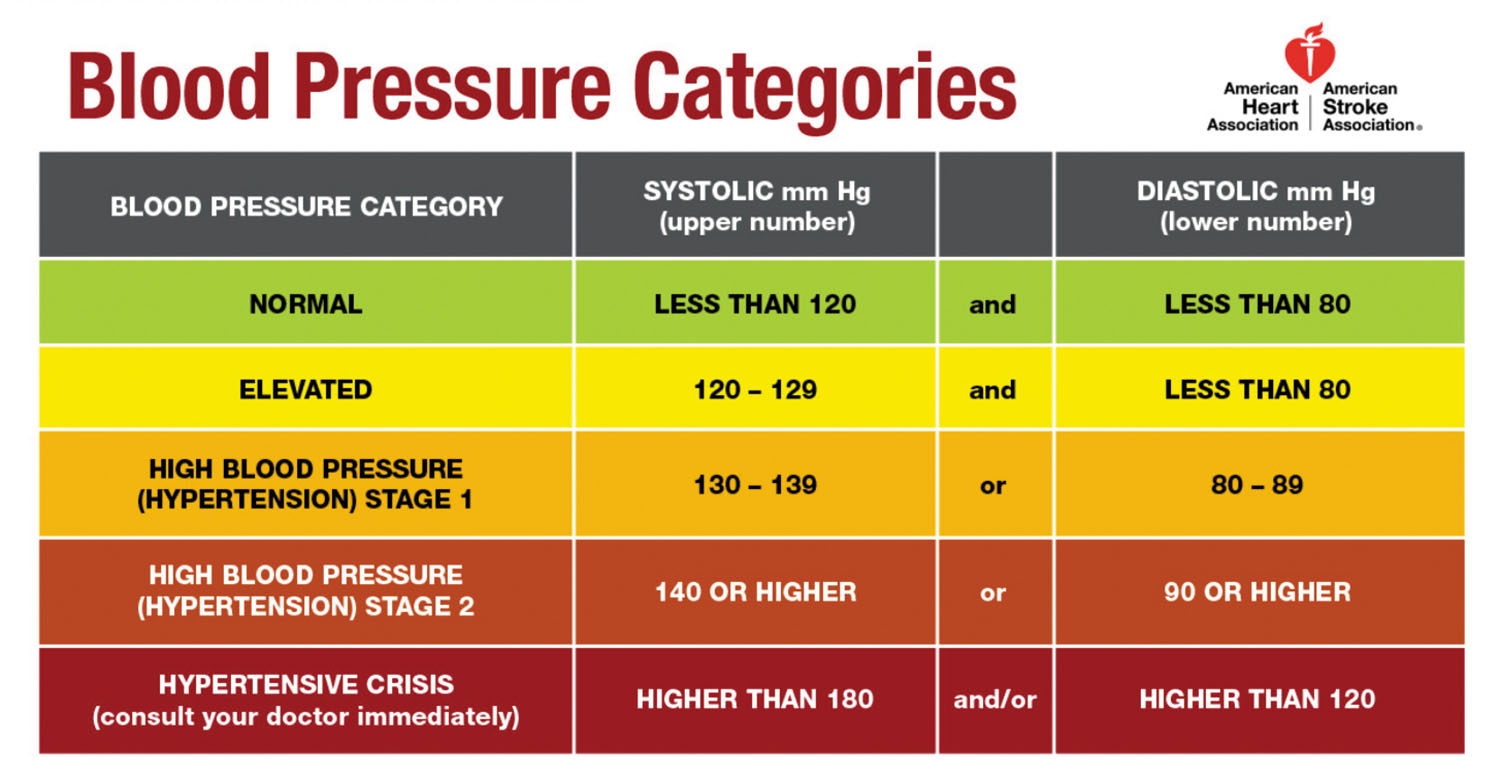 American Heart Association and American Stroke Association Blood Pressure Categories infographic.