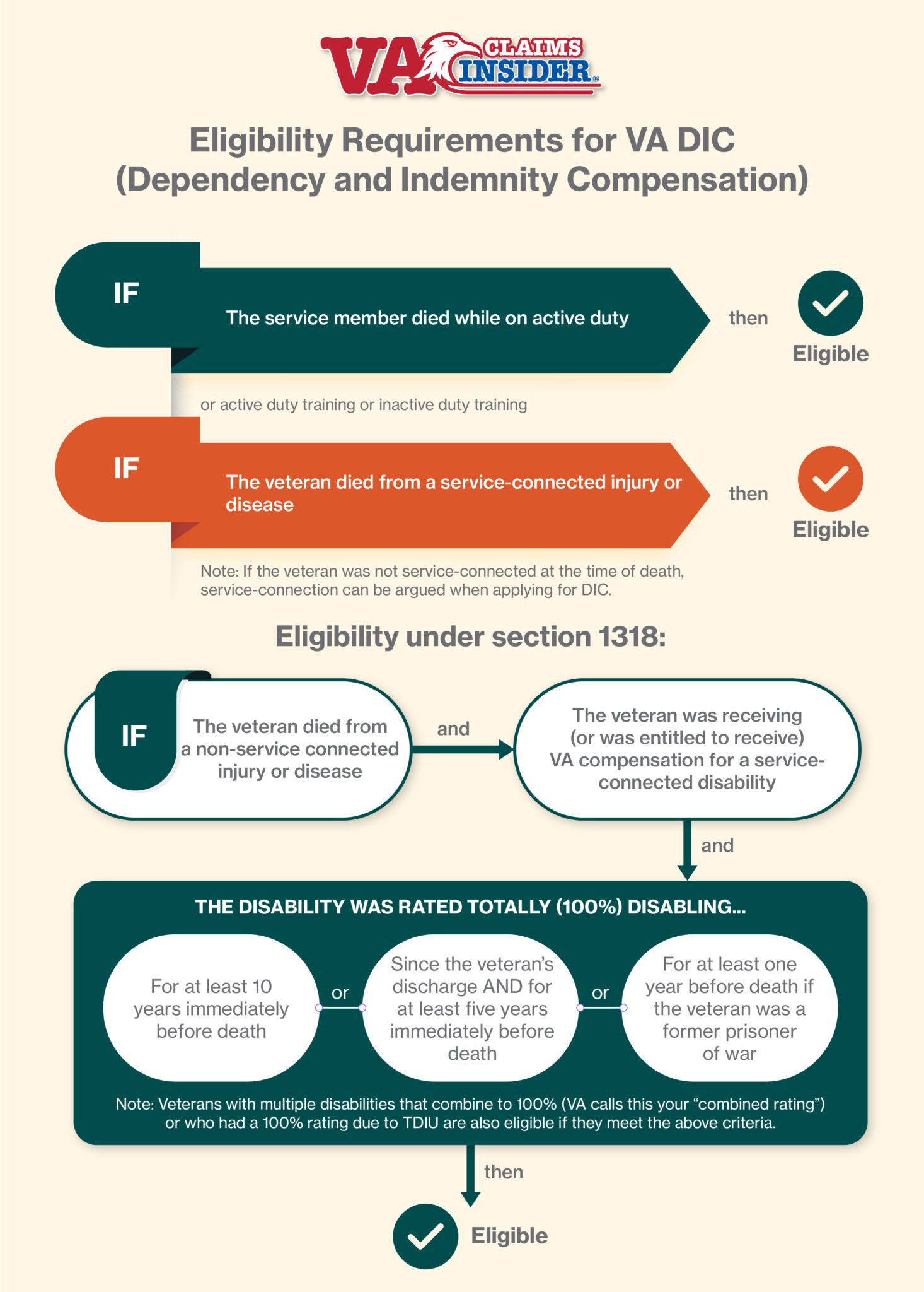 VA Dependency and Indemnity Compensation Rates for 2022