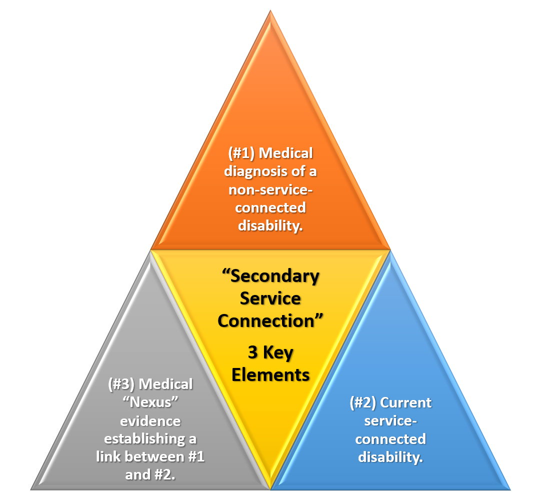 The Caluza Triangle for Secondary Service Connection