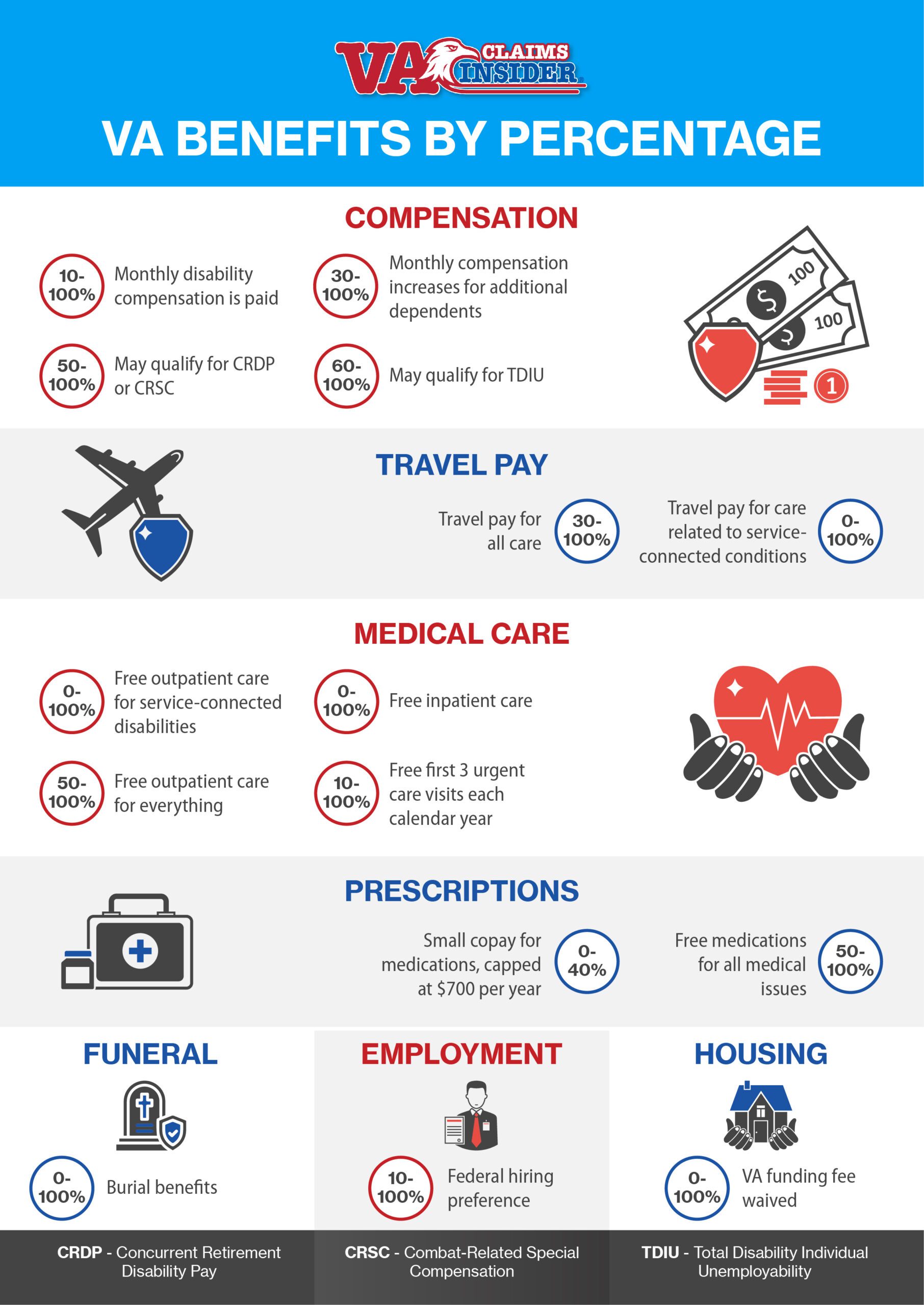 Va Benefits 2025 Pay Chartmetric