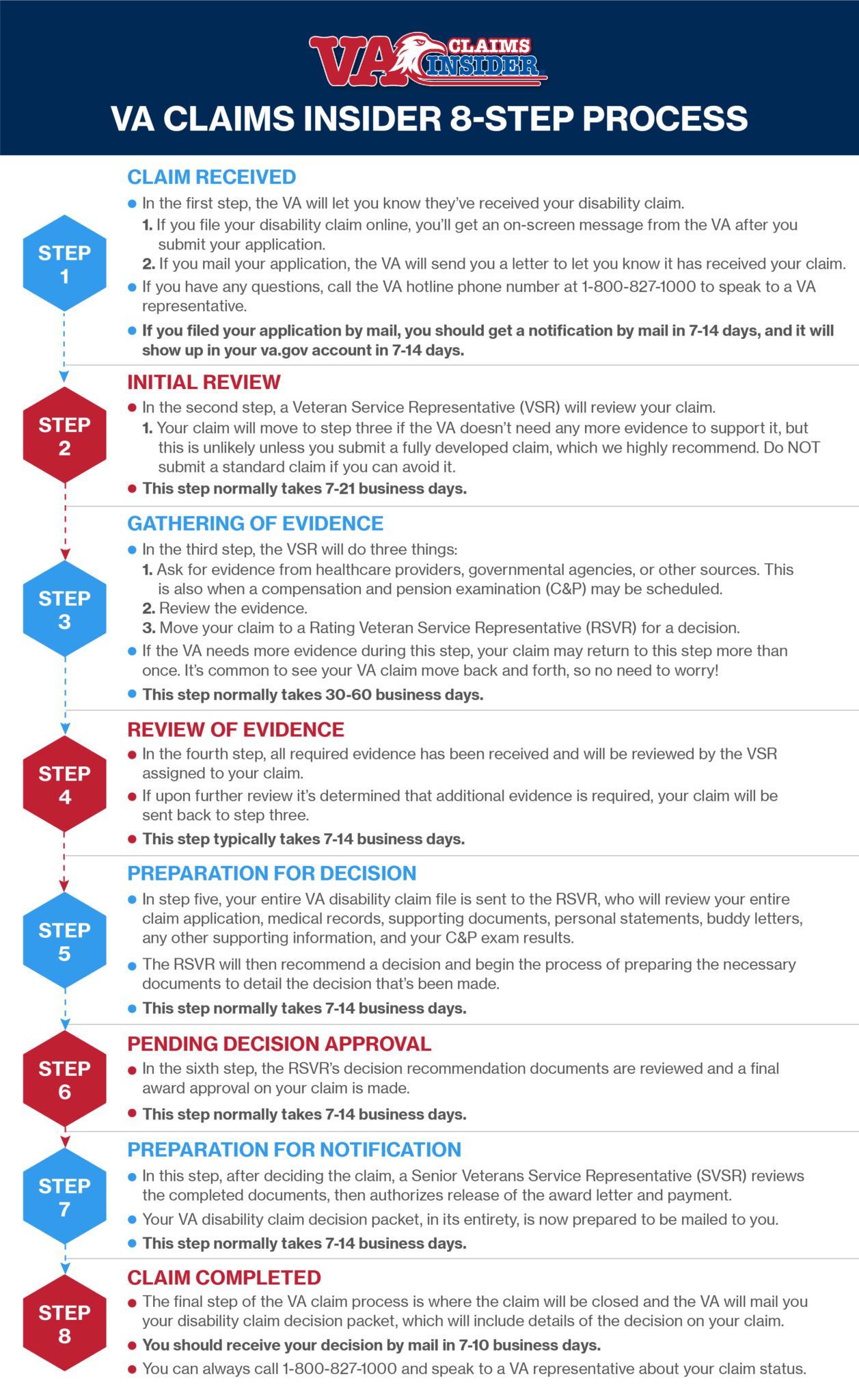 8 Step VA Claim Process Explained: Learn What Happens After You File ...