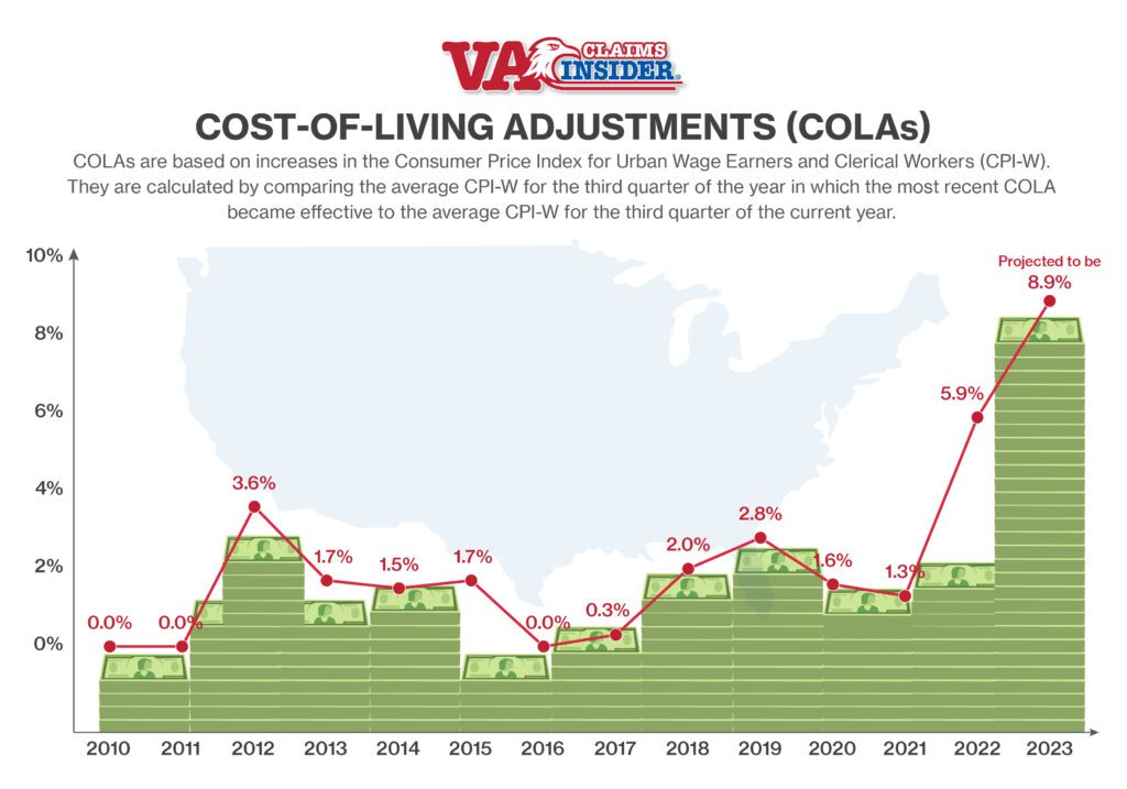VA Cost of Living Adjustments since 2010