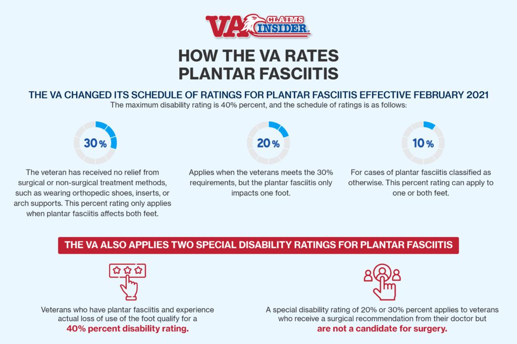 How The VA Rates Plantar Fasciitis infographic