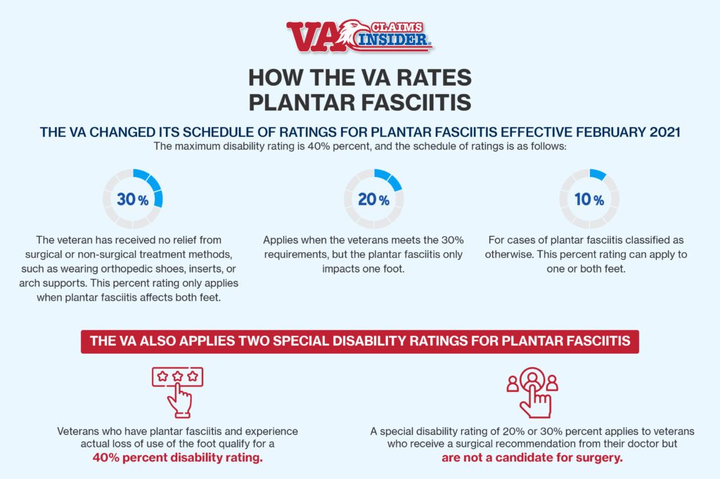 How The VA Rates Plantar Fasciitis infographic.