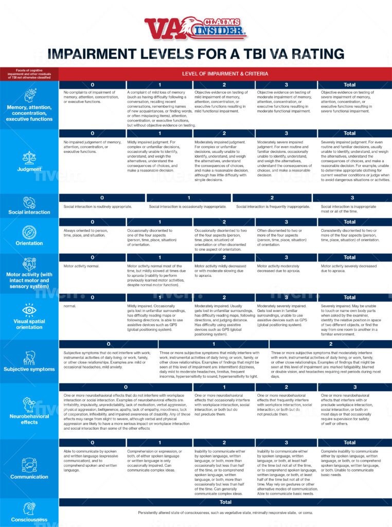 Impairment Levels Infographic TBI VA rating