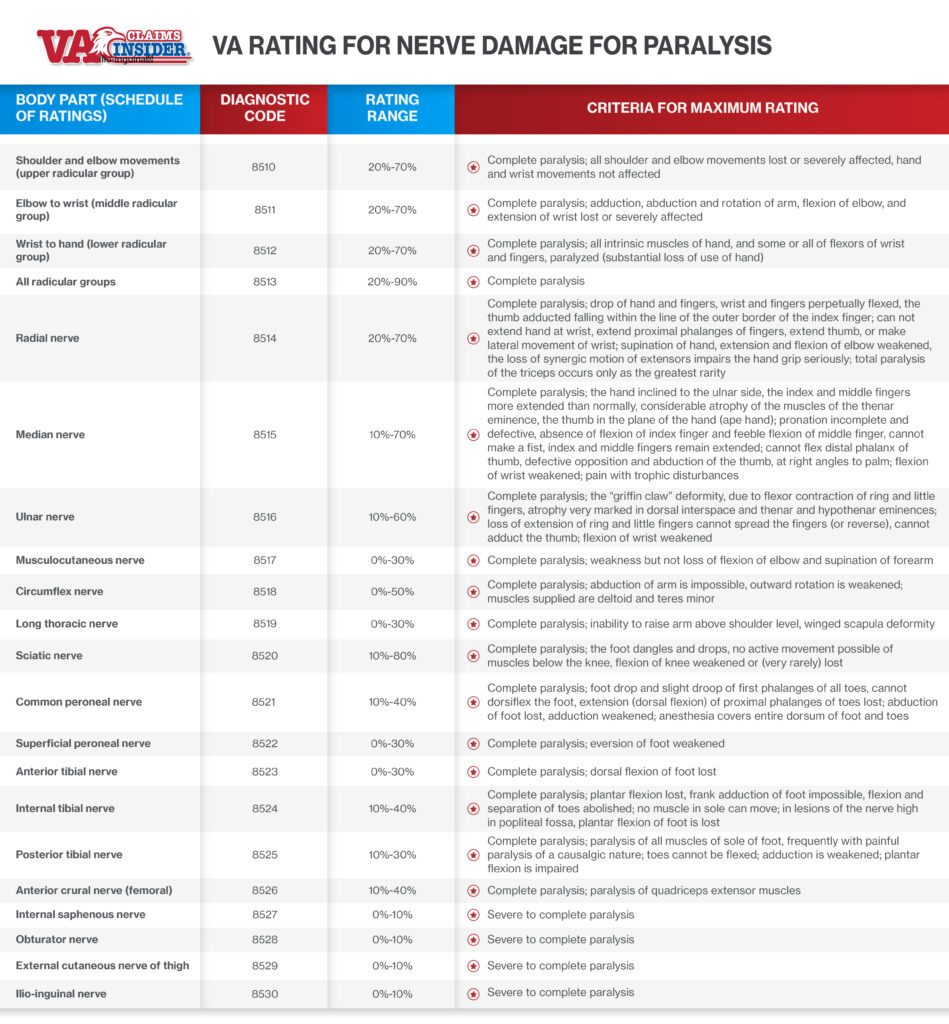 VA Disability Rating for Wrist Pain & Carpal Tunnel - Hill