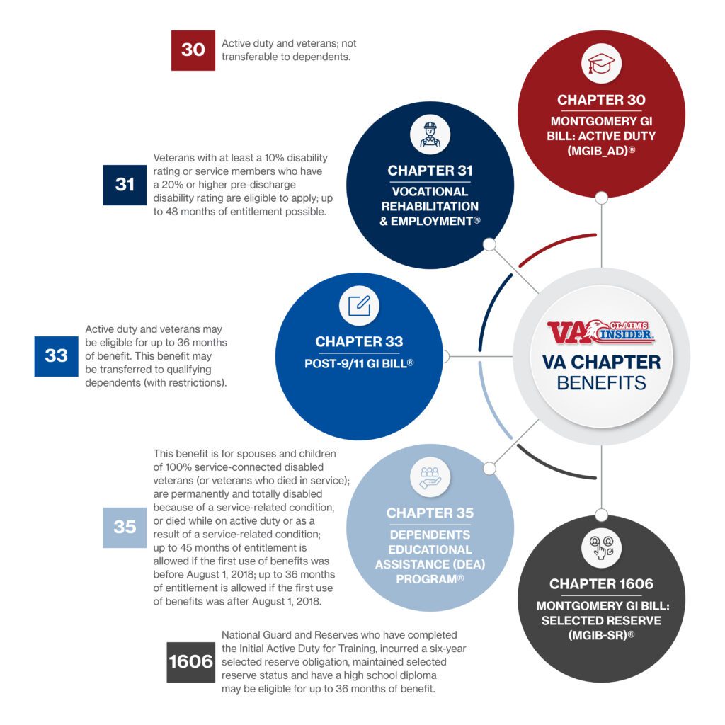 Top 9 Things to Know About Chapter 31 VA Benefits