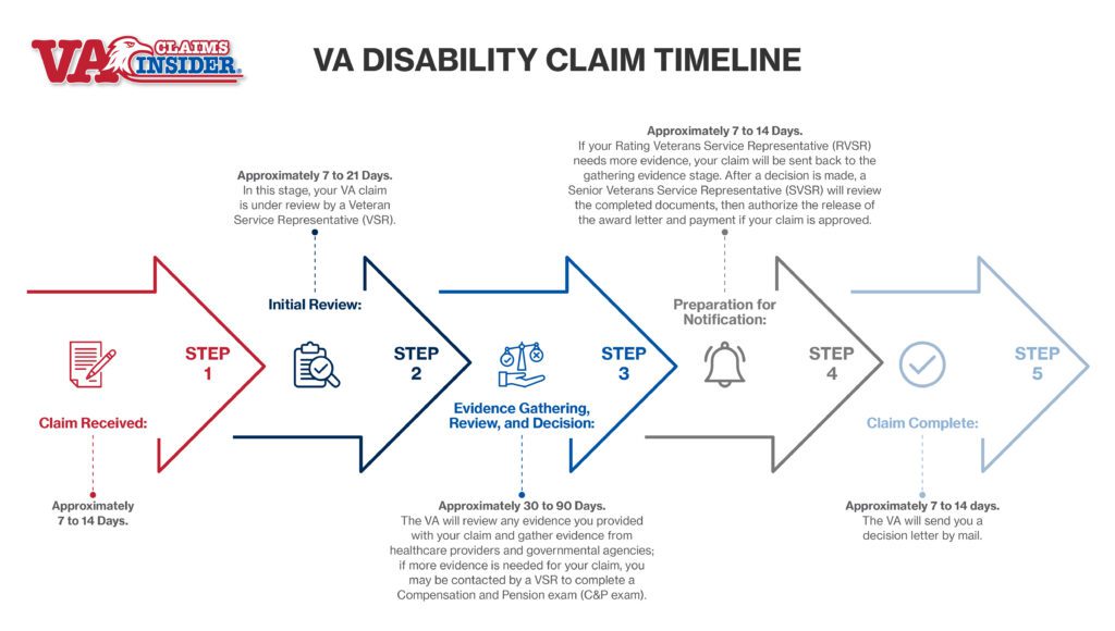 VA Initial Claim Timeline 