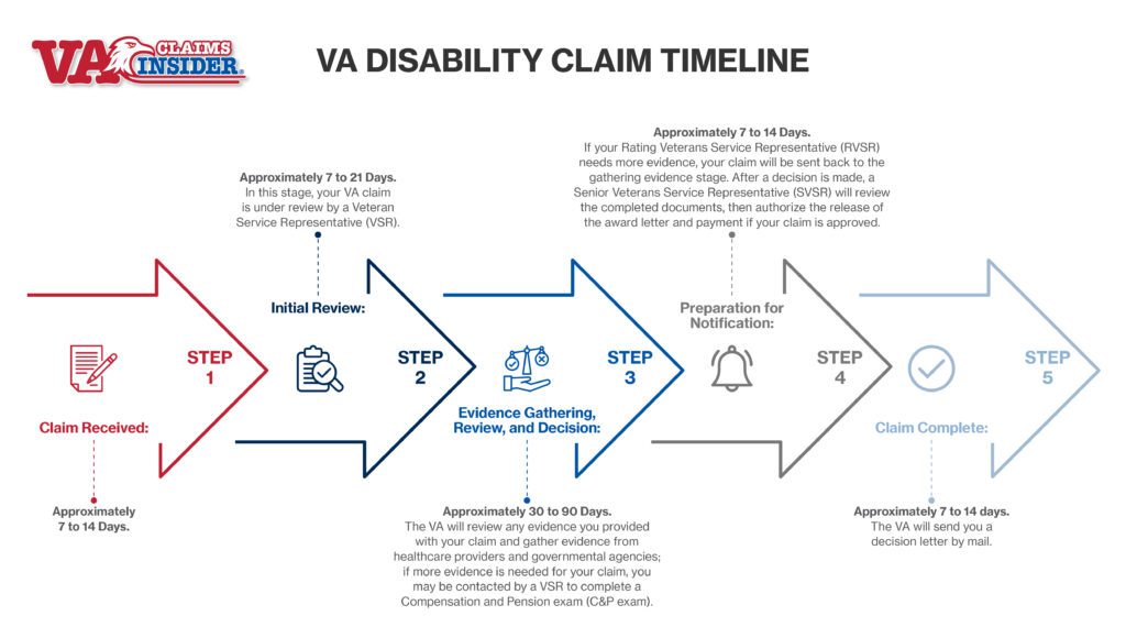 How Long Does A Va Claim Take 2024 Kayle Melanie