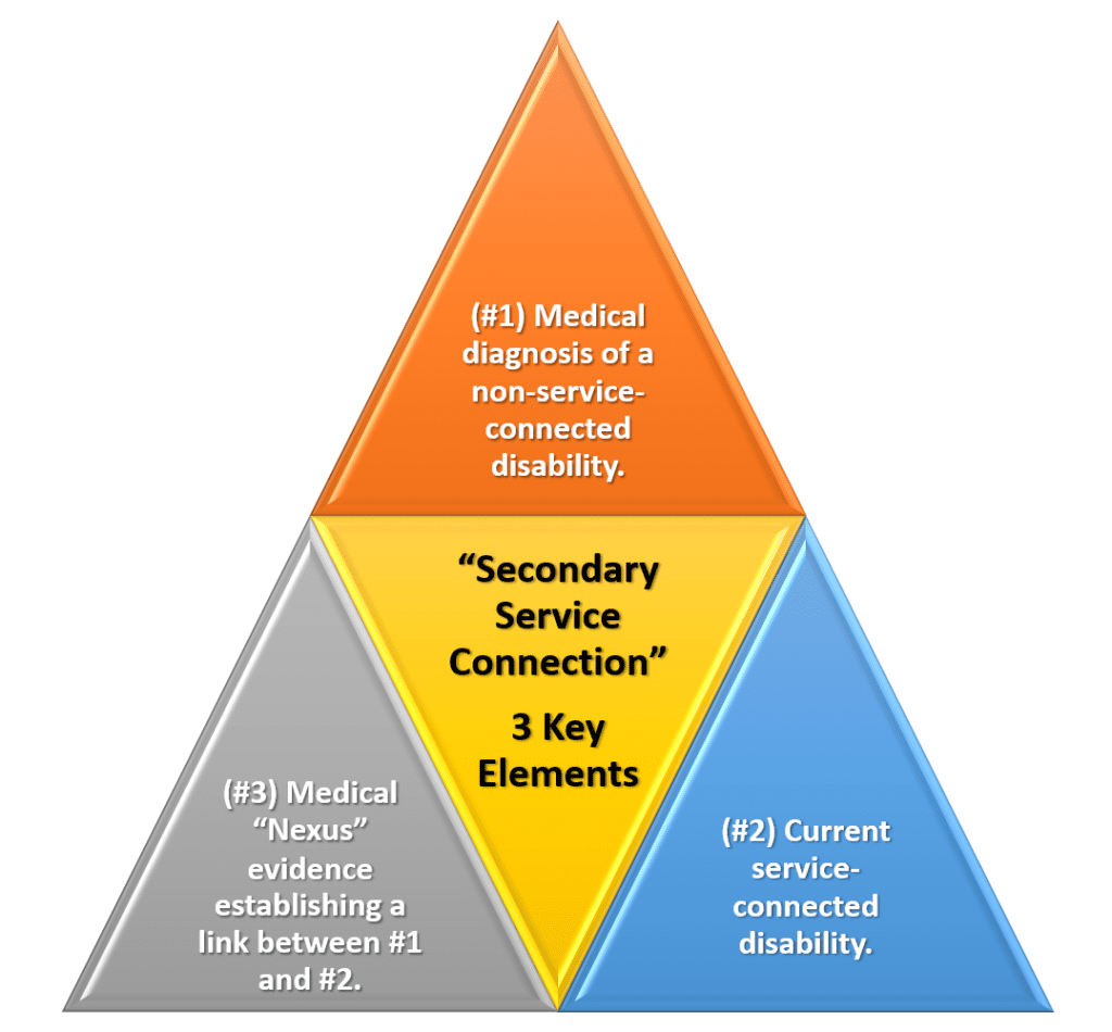 The Caluza Triangle and Secondary VA Claims