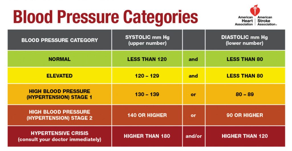High Blood Pressure Categories for VA Disability