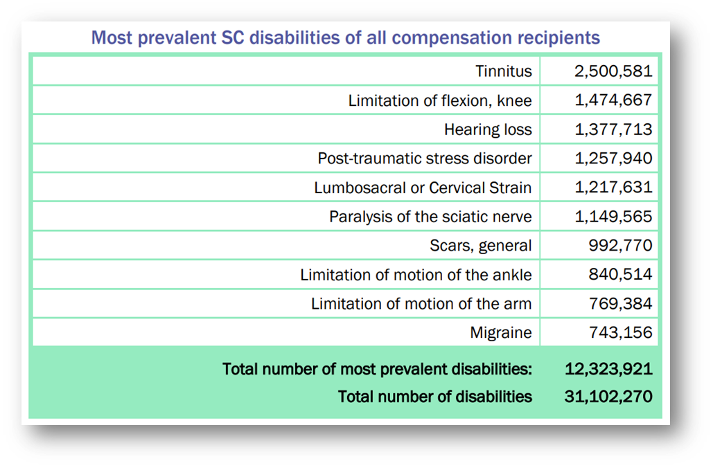 List of 10 Top VA Disability Claims