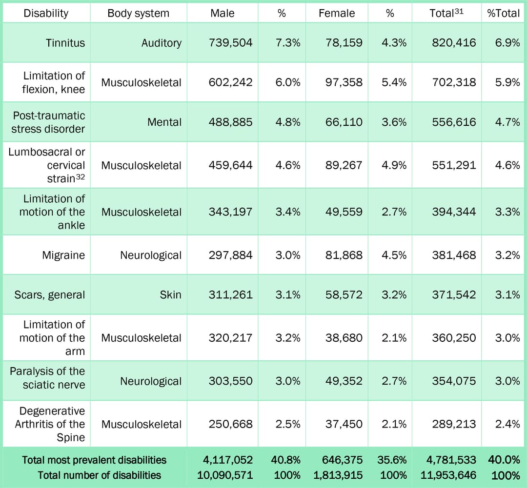 We Analyzed 5.2 Million Veterans with a VA Rating: Here’s What We ...