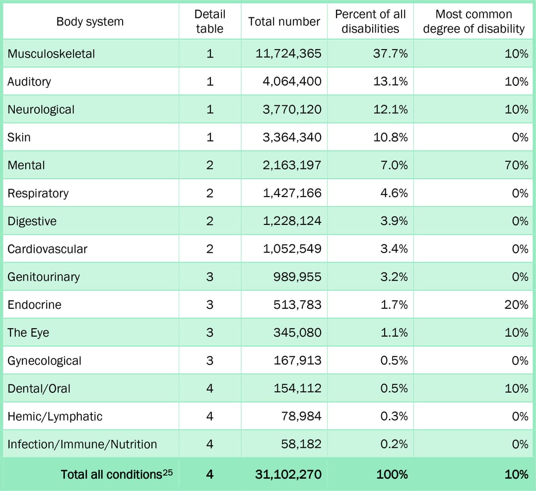 we-analyzed-5-2-million-veterans-with-a-va-rating-here-s-what-we