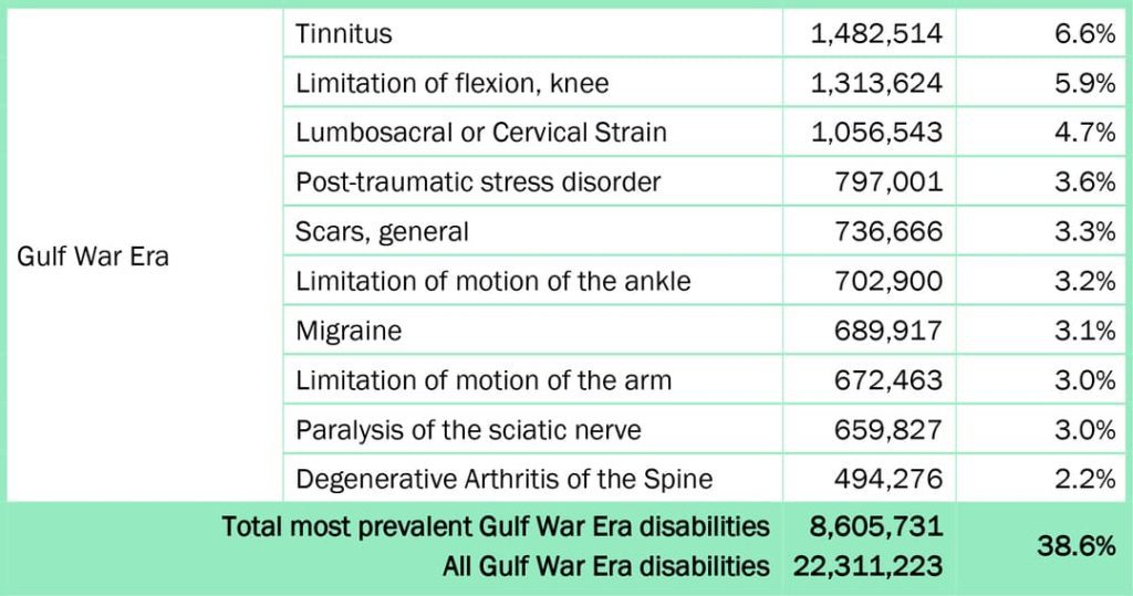 MOST COMMON CLAIMS FOR GULF WAR VETERANS